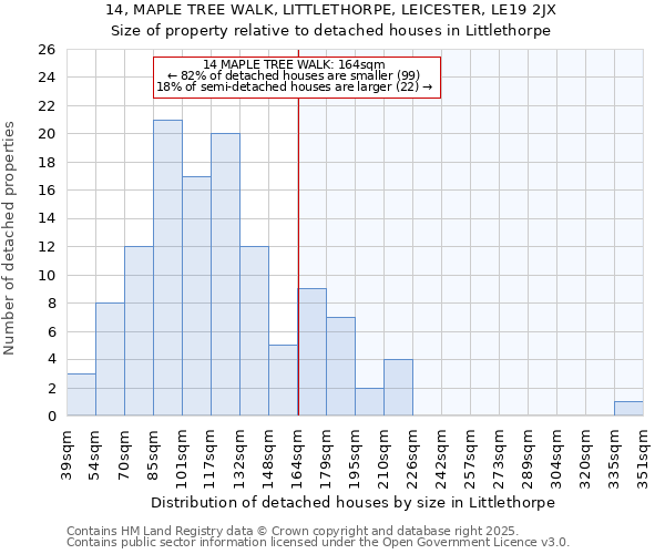 14, MAPLE TREE WALK, LITTLETHORPE, LEICESTER, LE19 2JX: Size of property relative to detached houses in Littlethorpe