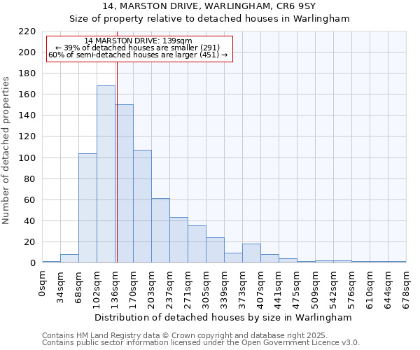 14, MARSTON DRIVE, WARLINGHAM, CR6 9SY: Size of property relative to detached houses in Warlingham