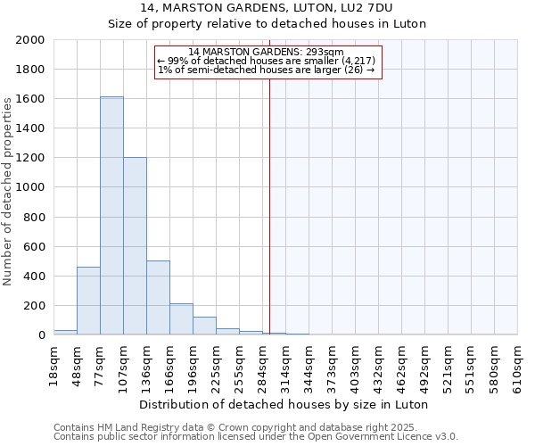 14, MARSTON GARDENS, LUTON, LU2 7DU: Size of property relative to detached houses in Luton