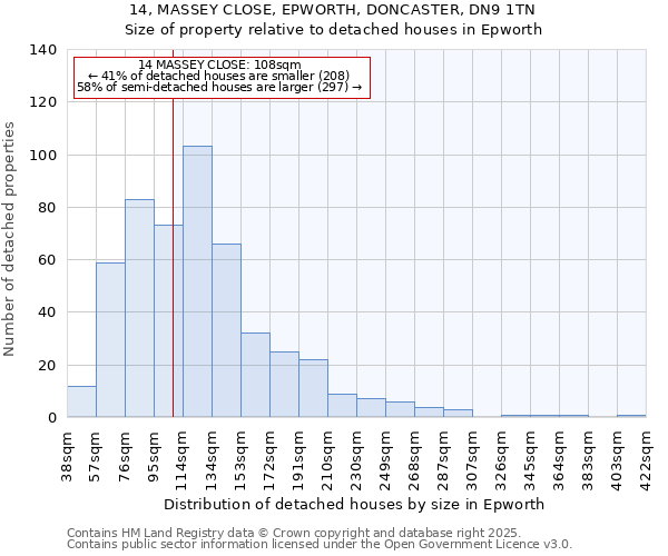 14, MASSEY CLOSE, EPWORTH, DONCASTER, DN9 1TN: Size of property relative to detached houses in Epworth