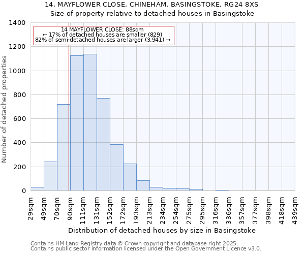 14, MAYFLOWER CLOSE, CHINEHAM, BASINGSTOKE, RG24 8XS: Size of property relative to detached houses in Basingstoke