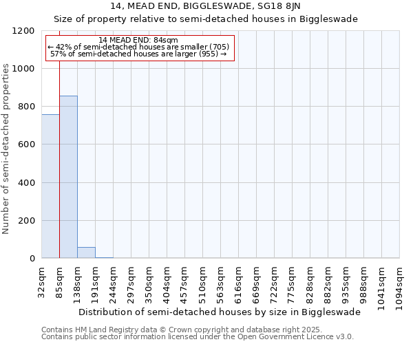 14, MEAD END, BIGGLESWADE, SG18 8JN: Size of property relative to detached houses in Biggleswade