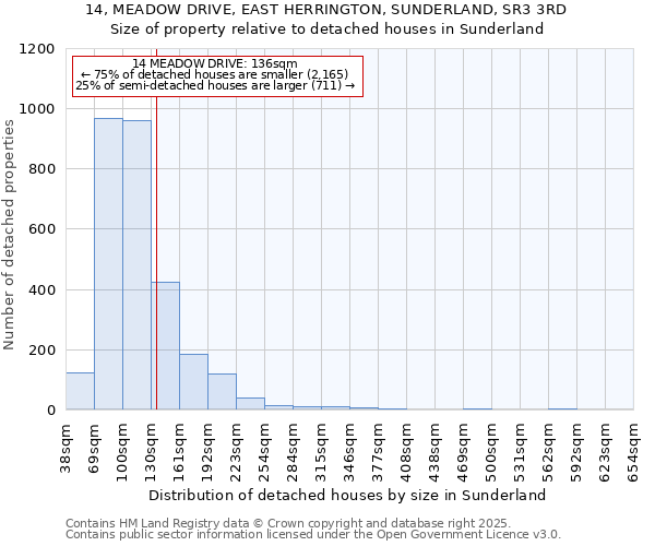 14, MEADOW DRIVE, EAST HERRINGTON, SUNDERLAND, SR3 3RD: Size of property relative to detached houses in Sunderland