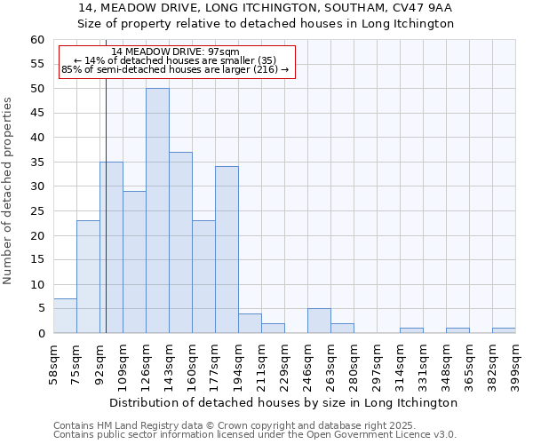 14, MEADOW DRIVE, LONG ITCHINGTON, SOUTHAM, CV47 9AA: Size of property relative to detached houses in Long Itchington