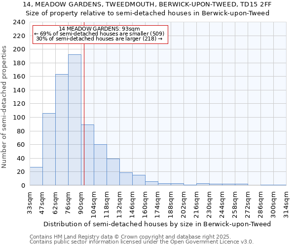 14, MEADOW GARDENS, TWEEDMOUTH, BERWICK-UPON-TWEED, TD15 2FF: Size of property relative to detached houses in Berwick-upon-Tweed