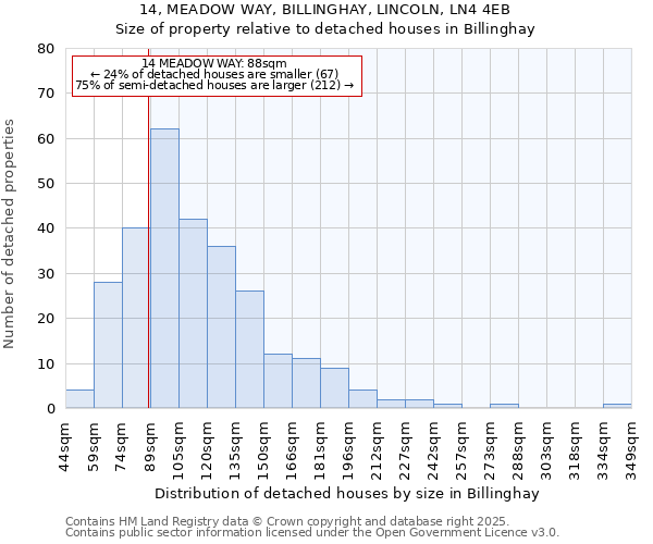 14, MEADOW WAY, BILLINGHAY, LINCOLN, LN4 4EB: Size of property relative to detached houses in Billinghay