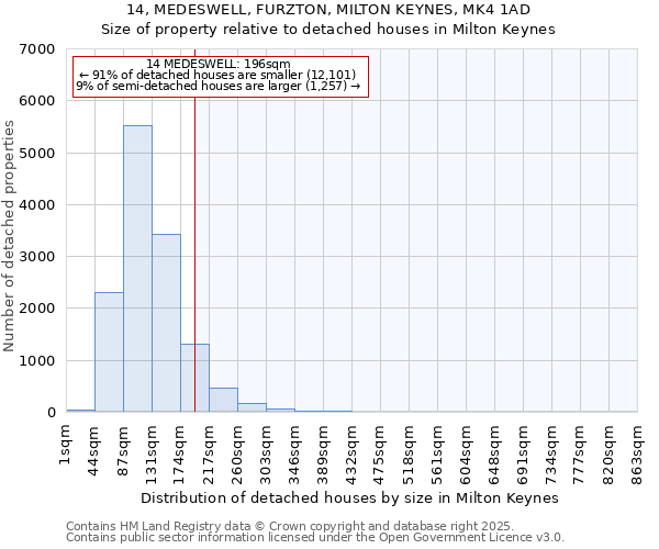 14, MEDESWELL, FURZTON, MILTON KEYNES, MK4 1AD: Size of property relative to detached houses in Milton Keynes