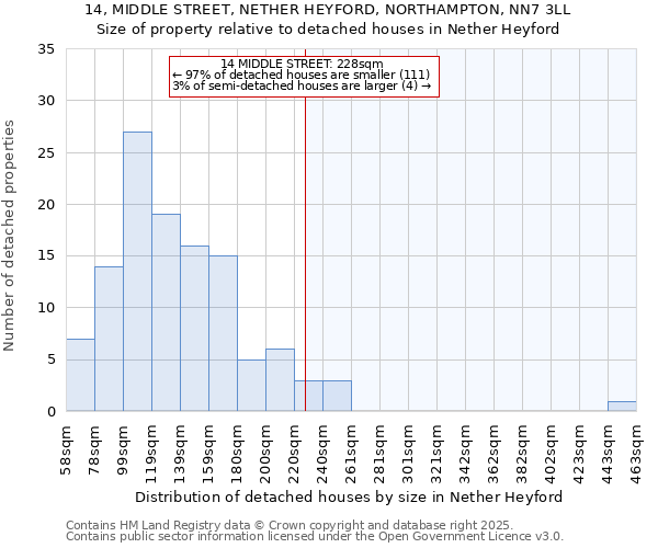 14, MIDDLE STREET, NETHER HEYFORD, NORTHAMPTON, NN7 3LL: Size of property relative to detached houses in Nether Heyford