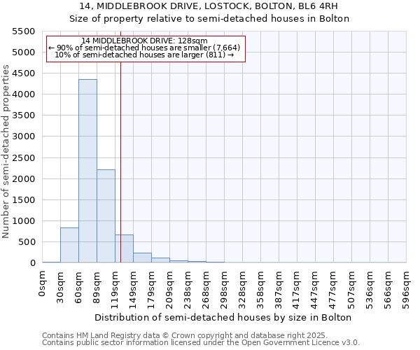 14, MIDDLEBROOK DRIVE, LOSTOCK, BOLTON, BL6 4RH: Size of property relative to detached houses in Bolton