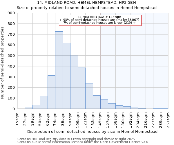 14, MIDLAND ROAD, HEMEL HEMPSTEAD, HP2 5BH: Size of property relative to detached houses in Hemel Hempstead