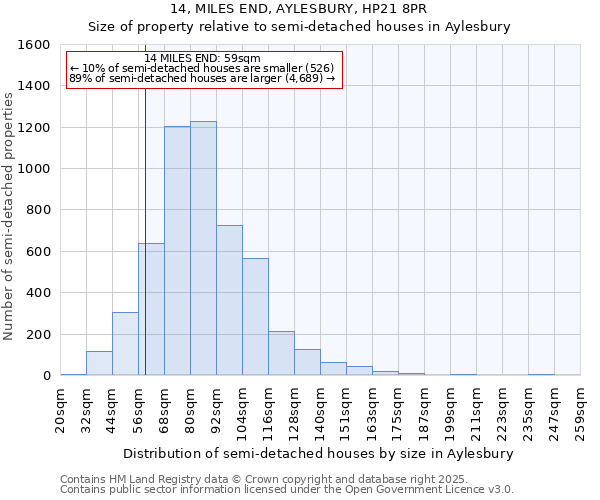 14, MILES END, AYLESBURY, HP21 8PR: Size of property relative to detached houses in Aylesbury