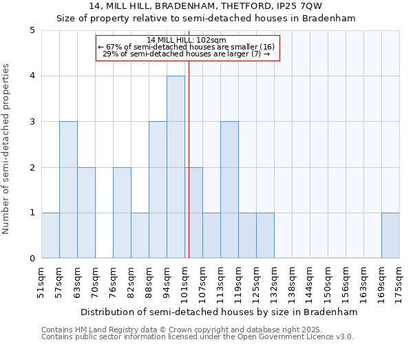 14, MILL HILL, BRADENHAM, THETFORD, IP25 7QW: Size of property relative to detached houses in Bradenham