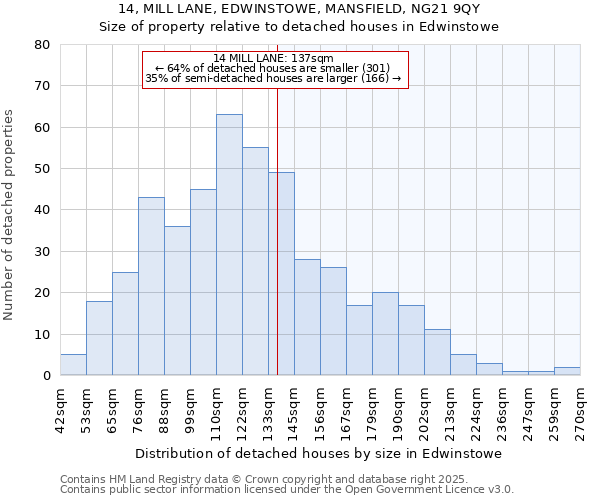 14, MILL LANE, EDWINSTOWE, MANSFIELD, NG21 9QY: Size of property relative to detached houses in Edwinstowe