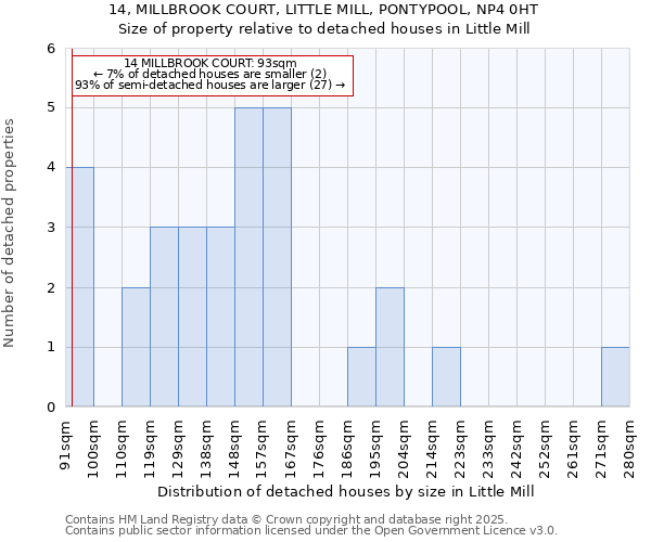 14, MILLBROOK COURT, LITTLE MILL, PONTYPOOL, NP4 0HT: Size of property relative to detached houses in Little Mill