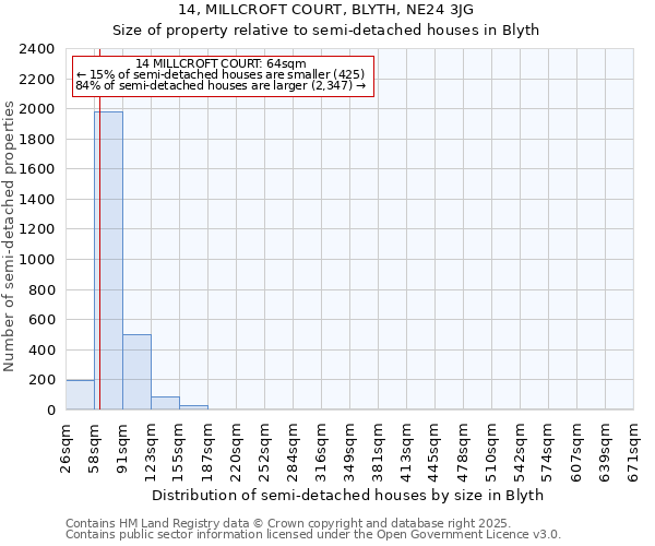 14, MILLCROFT COURT, BLYTH, NE24 3JG: Size of property relative to detached houses in Blyth