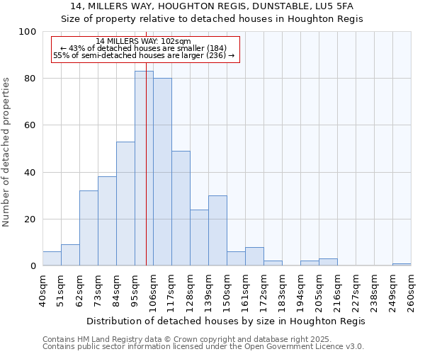 14, MILLERS WAY, HOUGHTON REGIS, DUNSTABLE, LU5 5FA: Size of property relative to detached houses in Houghton Regis