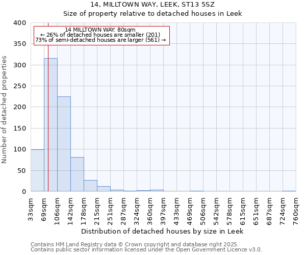 14, MILLTOWN WAY, LEEK, ST13 5SZ: Size of property relative to detached houses in Leek