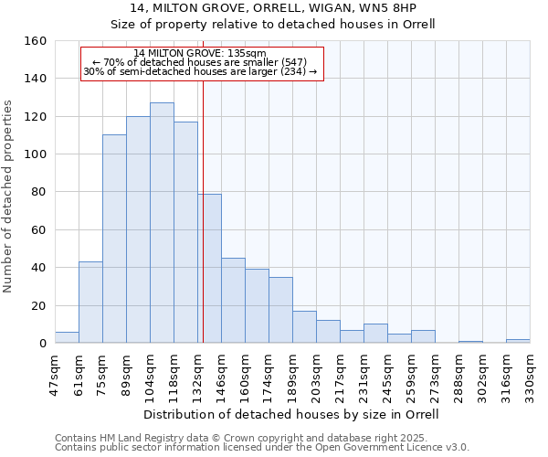 14, MILTON GROVE, ORRELL, WIGAN, WN5 8HP: Size of property relative to detached houses in Orrell