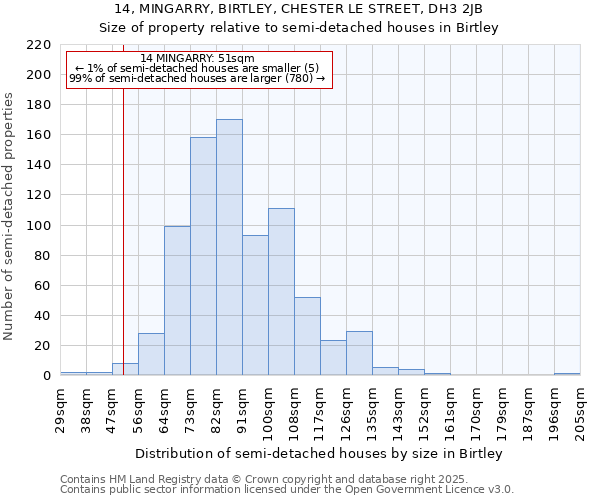 14, MINGARRY, BIRTLEY, CHESTER LE STREET, DH3 2JB: Size of property relative to detached houses in Birtley