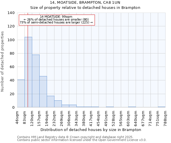 14, MOATSIDE, BRAMPTON, CA8 1UN: Size of property relative to detached houses in Brampton