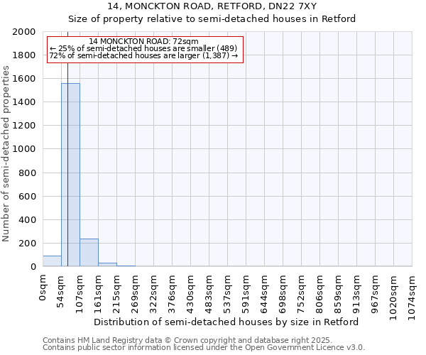 14, MONCKTON ROAD, RETFORD, DN22 7XY: Size of property relative to detached houses in Retford