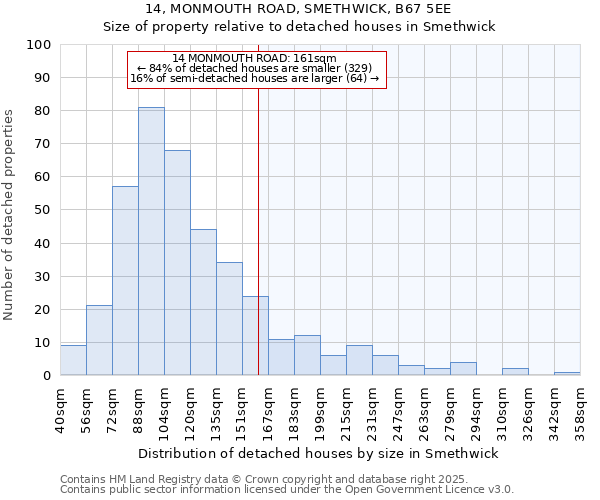 14, MONMOUTH ROAD, SMETHWICK, B67 5EE: Size of property relative to detached houses in Smethwick