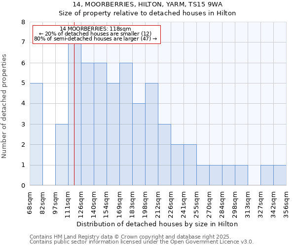 14, MOORBERRIES, HILTON, YARM, TS15 9WA: Size of property relative to detached houses in Hilton