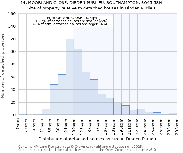 14, MOORLAND CLOSE, DIBDEN PURLIEU, SOUTHAMPTON, SO45 5SH: Size of property relative to detached houses in Dibden Purlieu