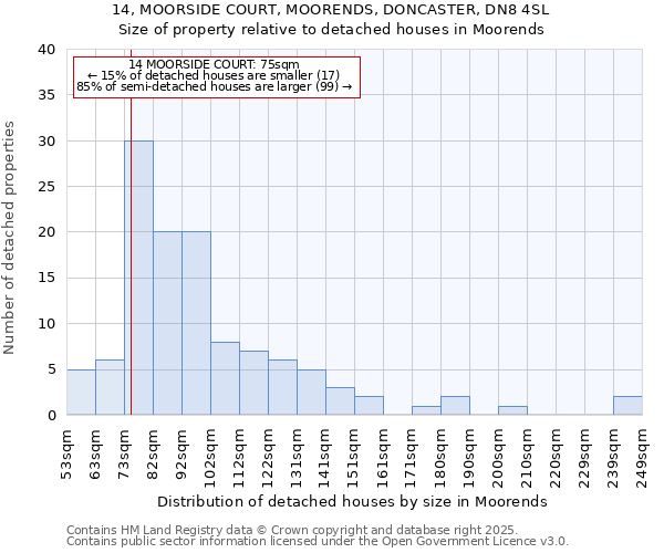 14, MOORSIDE COURT, MOORENDS, DONCASTER, DN8 4SL: Size of property relative to detached houses in Moorends