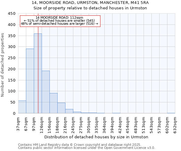 14, MOORSIDE ROAD, URMSTON, MANCHESTER, M41 5RA: Size of property relative to detached houses in Urmston