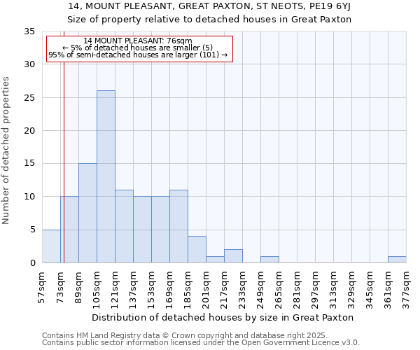 14, MOUNT PLEASANT, GREAT PAXTON, ST NEOTS, PE19 6YJ: Size of property relative to detached houses in Great Paxton