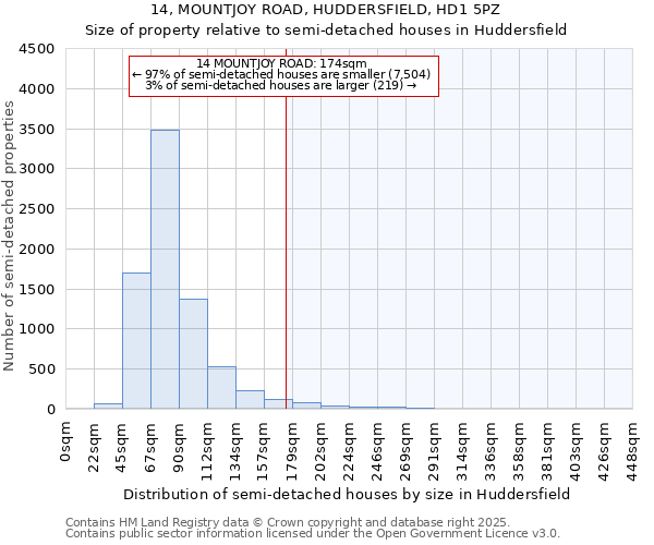 14, MOUNTJOY ROAD, HUDDERSFIELD, HD1 5PZ: Size of property relative to detached houses in Huddersfield