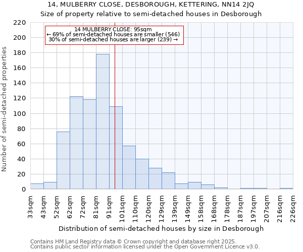 14, MULBERRY CLOSE, DESBOROUGH, KETTERING, NN14 2JQ: Size of property relative to detached houses in Desborough