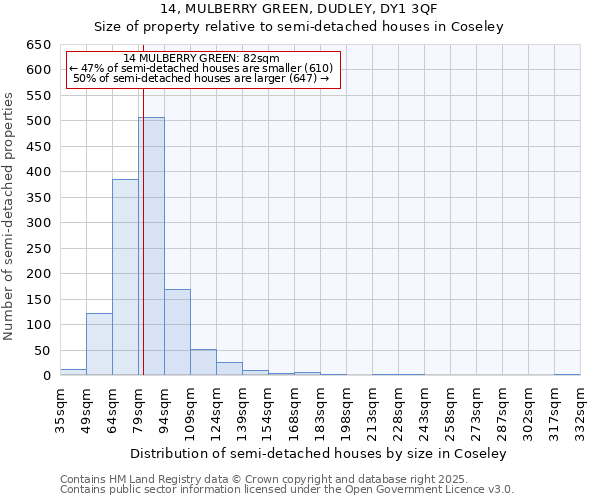 14, MULBERRY GREEN, DUDLEY, DY1 3QF: Size of property relative to detached houses in Coseley