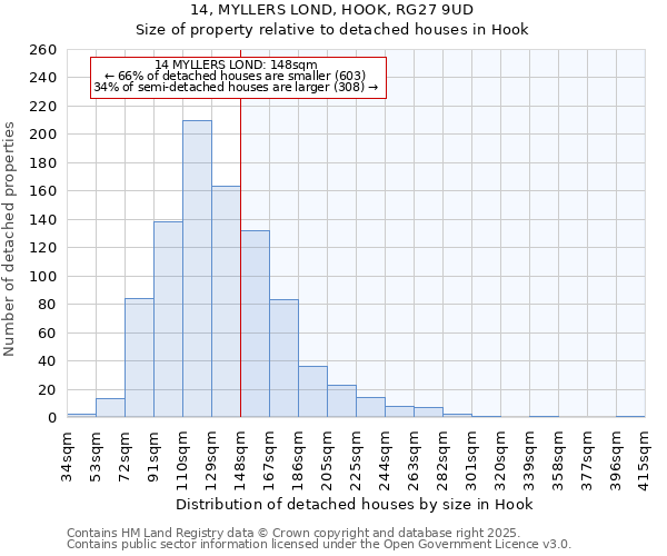 14, MYLLERS LOND, HOOK, RG27 9UD: Size of property relative to detached houses in Hook