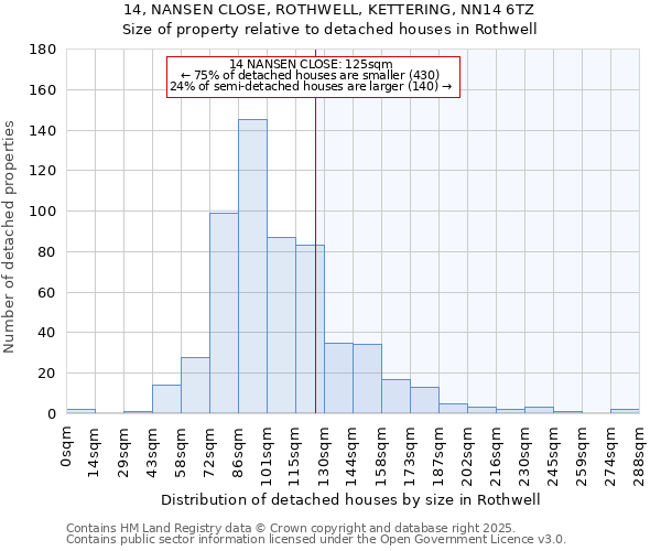 14, NANSEN CLOSE, ROTHWELL, KETTERING, NN14 6TZ: Size of property relative to detached houses in Rothwell