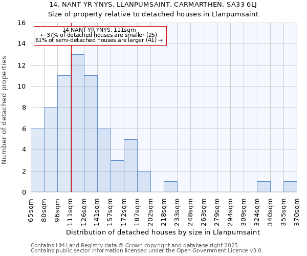 14, NANT YR YNYS, LLANPUMSAINT, CARMARTHEN, SA33 6LJ: Size of property relative to detached houses in Llanpumsaint