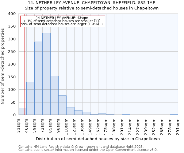 14, NETHER LEY AVENUE, CHAPELTOWN, SHEFFIELD, S35 1AE: Size of property relative to detached houses in Chapeltown