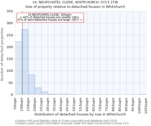 14, NEUFCHATEL CLOSE, WHITCHURCH, SY13 1TW: Size of property relative to detached houses in Whitchurch