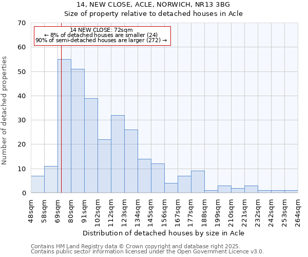 14, NEW CLOSE, ACLE, NORWICH, NR13 3BG: Size of property relative to detached houses in Acle