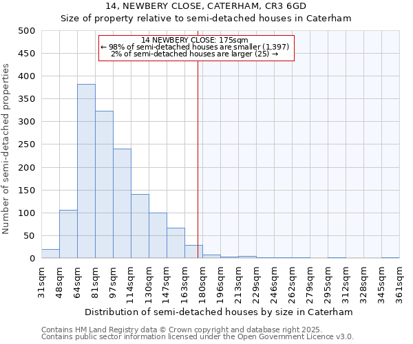 14, NEWBERY CLOSE, CATERHAM, CR3 6GD: Size of property relative to detached houses in Caterham