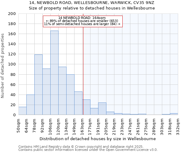 14, NEWBOLD ROAD, WELLESBOURNE, WARWICK, CV35 9NZ: Size of property relative to detached houses in Wellesbourne