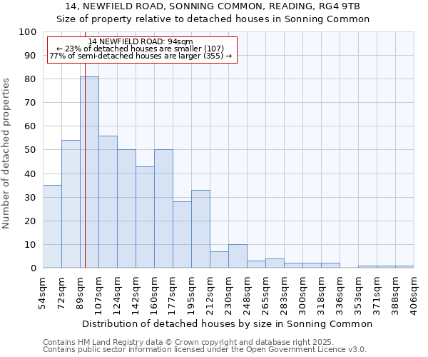 14, NEWFIELD ROAD, SONNING COMMON, READING, RG4 9TB: Size of property relative to detached houses in Sonning Common