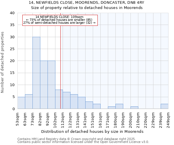 14, NEWFIELDS CLOSE, MOORENDS, DONCASTER, DN8 4RY: Size of property relative to detached houses in Moorends