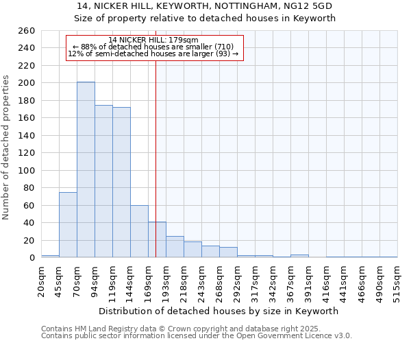 14, NICKER HILL, KEYWORTH, NOTTINGHAM, NG12 5GD: Size of property relative to detached houses in Keyworth