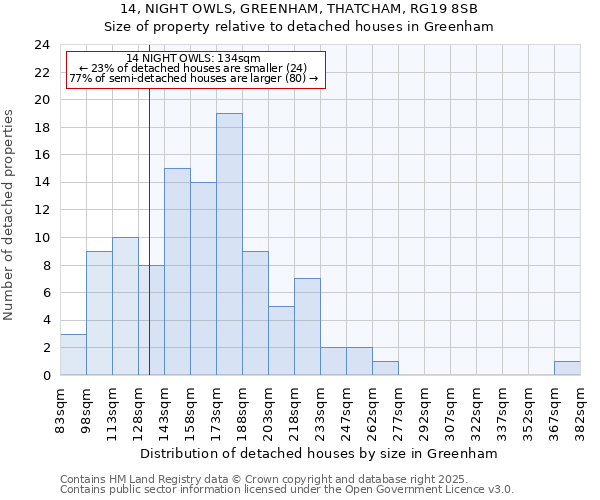 14, NIGHT OWLS, GREENHAM, THATCHAM, RG19 8SB: Size of property relative to detached houses in Greenham