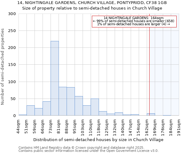 14, NIGHTINGALE GARDENS, CHURCH VILLAGE, PONTYPRIDD, CF38 1GB: Size of property relative to detached houses in Church Village