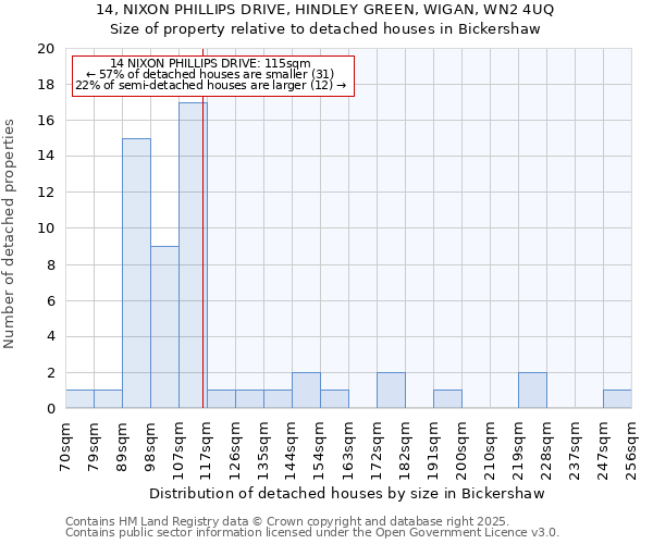 14, NIXON PHILLIPS DRIVE, HINDLEY GREEN, WIGAN, WN2 4UQ: Size of property relative to detached houses in Bickershaw