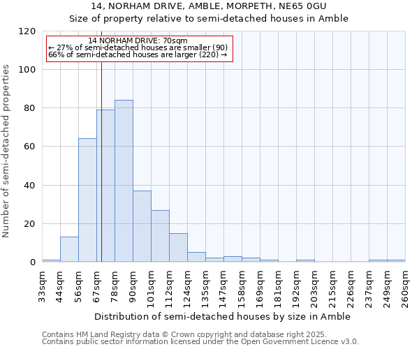 14, NORHAM DRIVE, AMBLE, MORPETH, NE65 0GU: Size of property relative to detached houses in Amble