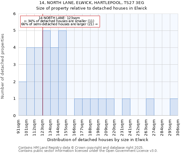 14, NORTH LANE, ELWICK, HARTLEPOOL, TS27 3EG: Size of property relative to detached houses in Elwick